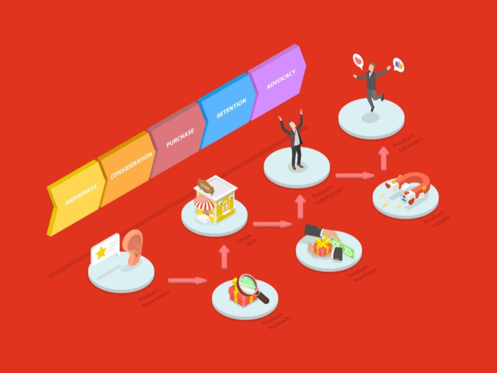 A customer journey map with stages from awareness to advocacy.